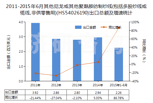 2011-2015年6月其他尼龍或其他聚酰胺紡制紗線(包括多股紗線或纜線,非供零售用)(HS54026190)出口總額及增速統(tǒng)計(jì) 2011-2015年6月其他尼龍或其他聚酰胺紡制紗線(包括多股紗線或纜線,非供零售用)(HS54026190)出口總額及增速統(tǒng)計(jì)